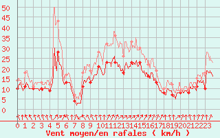 Courbe de la force du vent pour Troyes (10)