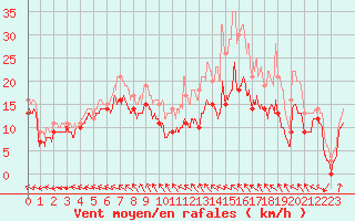 Courbe de la force du vent pour Landivisiau (29)