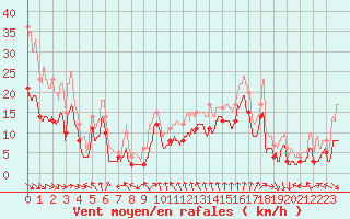 Courbe de la force du vent pour Leucate (11)