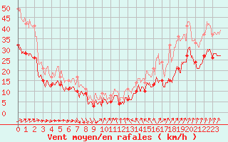 Courbe de la force du vent pour Ile de Batz (29)