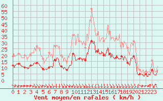 Courbe de la force du vent pour Aurillac (15)