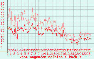 Courbe de la force du vent pour Strasbourg (67)