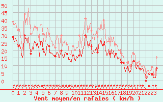 Courbe de la force du vent pour Valence (26)