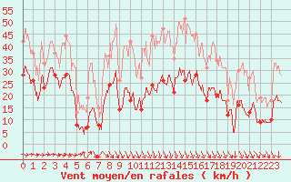 Courbe de la force du vent pour Hyres (83)