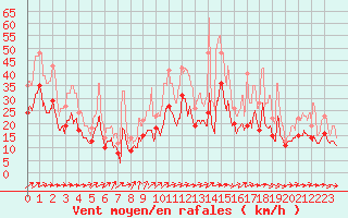 Courbe de la force du vent pour Bordeaux (33)