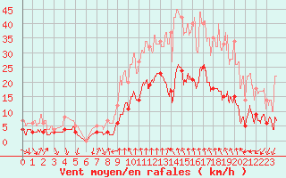 Courbe de la force du vent pour Altier (48)