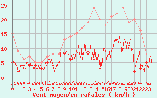 Courbe de la force du vent pour Septsarges (55)