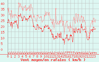 Courbe de la force du vent pour Bassurels (48)