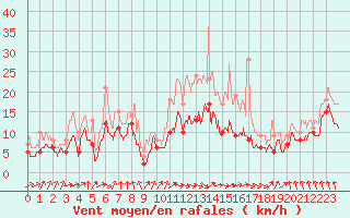 Courbe de la force du vent pour Tarbes (65)