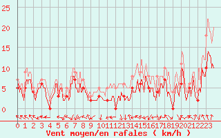 Courbe de la force du vent pour Paray-le-Monial - St-Yan (71)