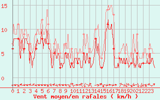 Courbe de la force du vent pour Albi (81)