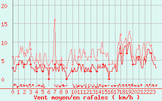 Courbe de la force du vent pour Le Puy - Loudes (43)