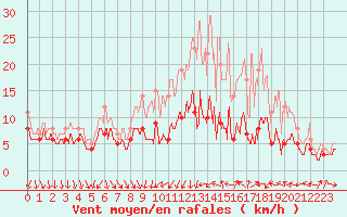 Courbe de la force du vent pour Poitiers (86)