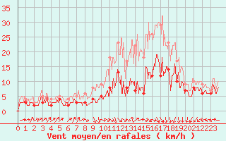 Courbe de la force du vent pour Nancy - Ochey (54)