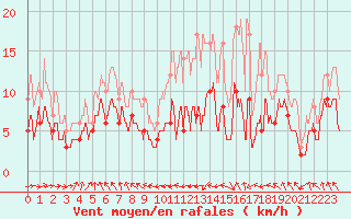 Courbe de la force du vent pour Tarbes (65)