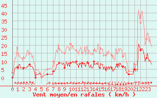 Courbe de la force du vent pour Fargues-sur-Ourbise (47)