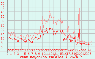 Courbe de la force du vent pour Epinal (88)