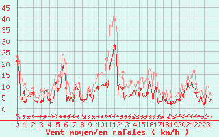 Courbe de la force du vent pour Cap Corse (2B)