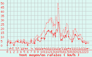 Courbe de la force du vent pour Nevers (58)