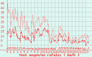 Courbe de la force du vent pour Digne les Bains (04)