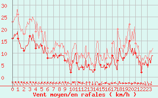 Courbe de la force du vent pour Lyon - Saint-Exupry (69)