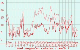 Courbe de la force du vent pour Cap Sagro (2B)