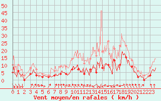 Courbe de la force du vent pour Vichy (03)