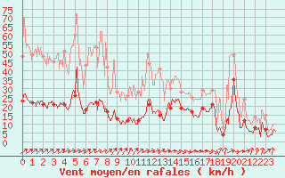 Courbe de la force du vent pour Biarritz (64)