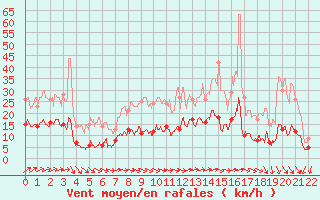 Courbe de la force du vent pour Archigny (86)