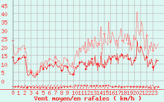 Courbe de la force du vent pour Limoges (87)