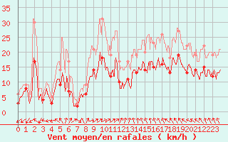 Courbe de la force du vent pour Le Bourget (93)