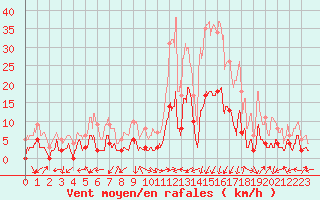 Courbe de la force du vent pour Brianon (05)