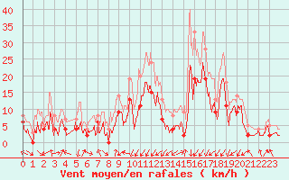 Courbe de la force du vent pour Grenoble/agglo Le Versoud (38)