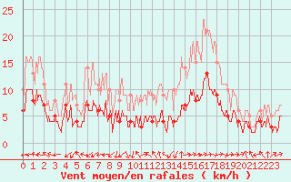 Courbe de la force du vent pour Le Mans (72)
