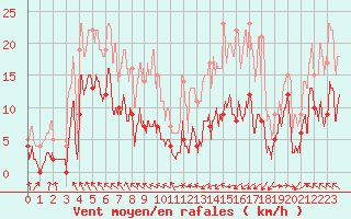Courbe de la force du vent pour Saint-Girons (09)