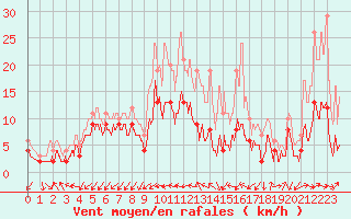 Courbe de la force du vent pour Chaumont-Semoutiers (52)