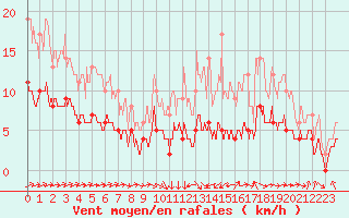 Courbe de la force du vent pour Dax (40)