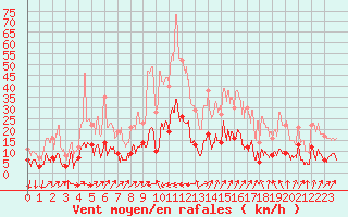 Courbe de la force du vent pour Embrun (05)