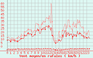 Courbe de la force du vent pour Dunkerque (59)