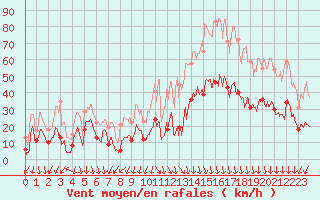 Courbe de la force du vent pour Saint-Auban (04)