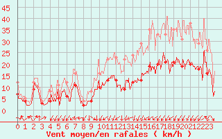 Courbe de la force du vent pour Saint-Nazaire (44)