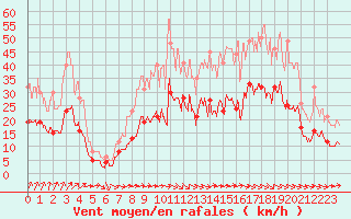 Courbe de la force du vent pour Quimper (29)