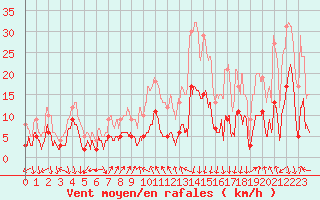 Courbe de la force du vent pour Conca (2A)