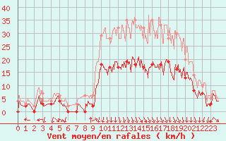 Courbe de la force du vent pour Albon (26)
