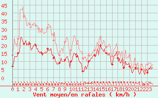 Courbe de la force du vent pour Leucate (11)