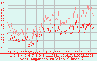 Courbe de la force du vent pour Calacuccia (2B)