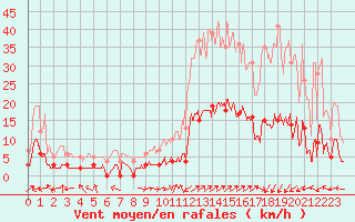 Courbe de la force du vent pour Brianon (05)