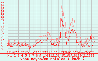 Courbe de la force du vent pour Troyes (10)