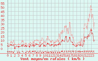 Courbe de la force du vent pour Brive-Laroche (19)