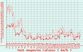 Courbe de la force du vent pour Saint-Auban (04)